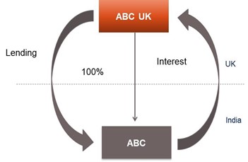 Lending and borrowing Diagram 1.8