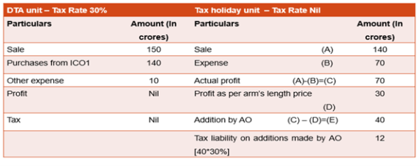 Section 92ba Of The Income Tax Act 1961 I Sorting Tax