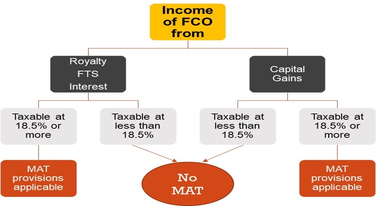 MAT on Foreign Companies