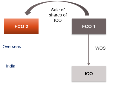 MAT on sale of shares of indian company