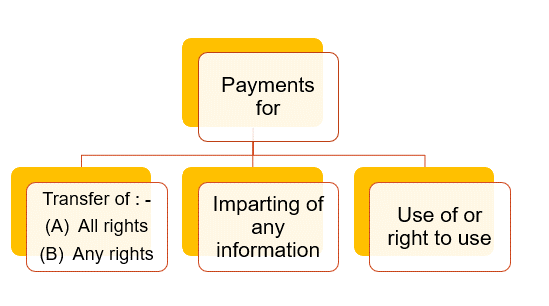 Meaning of Royalty – types of payments covered – Explanation 2 to Section 9(1)(vi)