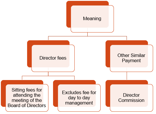 taxation-of-director-fees-article-16-sorting-tax