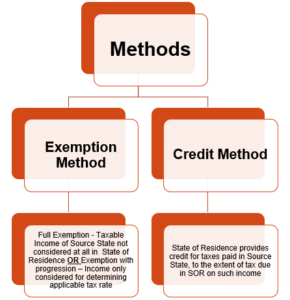 Methods of providing credit