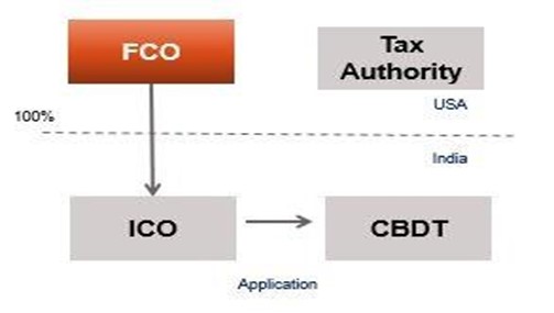 PURPOSE OF APA – SECTION 92CC