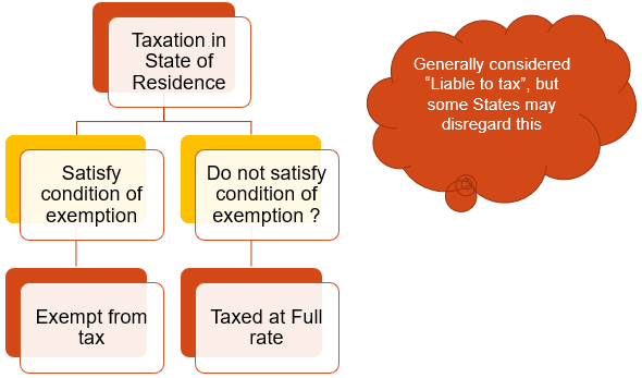 Pension funds, charitable trusts – whether Liable to tax