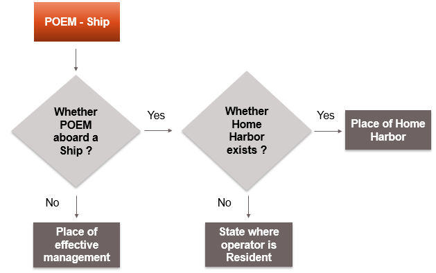 Place of effective Management - Ship – Article 8(3)