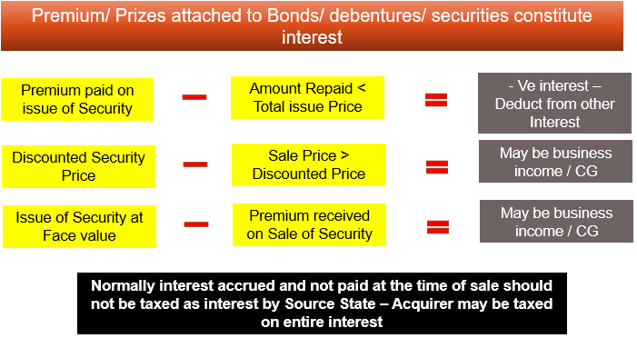 Premium or discount or profit on instrument