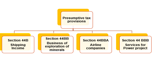 Presumptive Taxation for Non residents