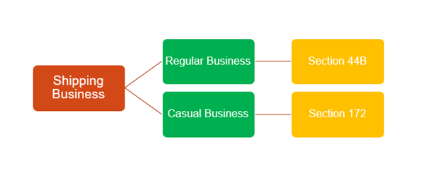 Presumptive tax provisions for non-residents engaged in shipping business