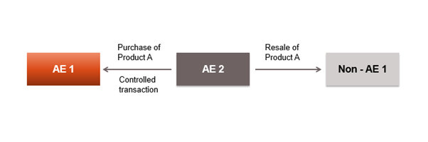 resale-price-method-transfer-pricing-i-2023-sorting-tax