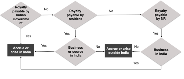 DECISION FLOW CHART TO CONSIDER TAXABILITY IN INDIA