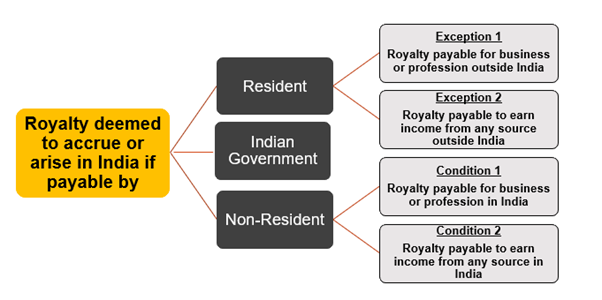 ROYALTY DEEMED TO ACCRUE OR ARISE IN INDIA - SECTION 9(1)(vi) OF INCOME TAX ACT – SUMMARY OF THE PROVISIONS