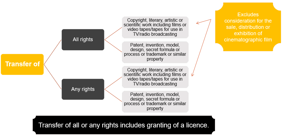 ROYALTY FOR TRANSFER OF ALL OR ANY RIGHTS