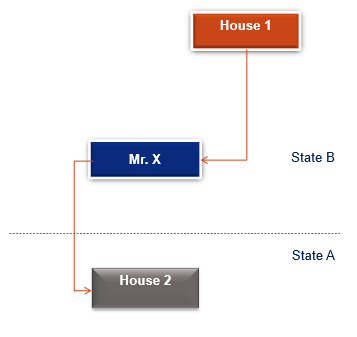 Retention of two houses (pending)