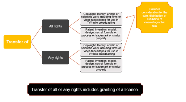 Royalty for Transfer of all or any rights