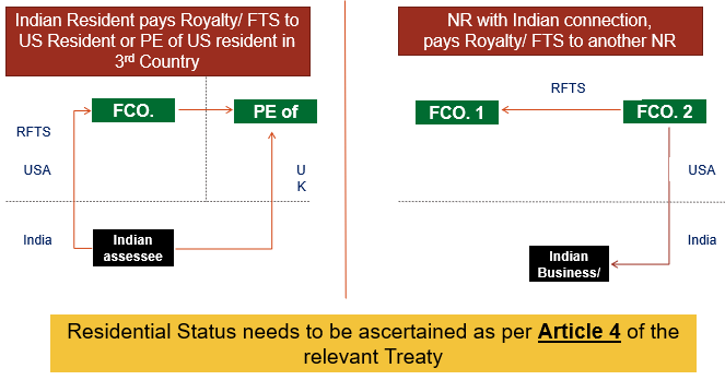 Royalty/ FTS – Scenario of Taxability in India