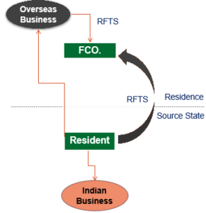 Royalty or FTS “Arise” under the Act - Payments by person resident in India