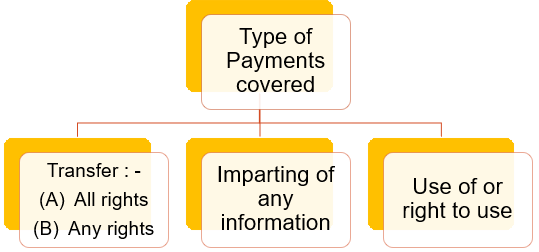 Royalty under it act – types of payments covered