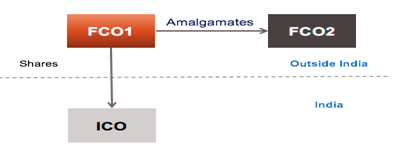 Transfer of shares of Indian company on amalgamation of two foreign companies – Section 47 (via) - Section 47 of Income tax act 1961