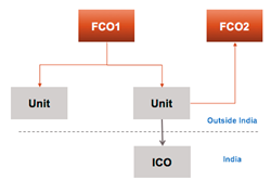Transfer of shares of Indian company in a scheme of demerger between two foreign companies – Section 47 (vic)