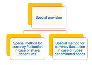 SPECIAL PROVISIONS FOR COMPUTING CAPITAL GAINS IN CASE OF NON-RESIDENTS