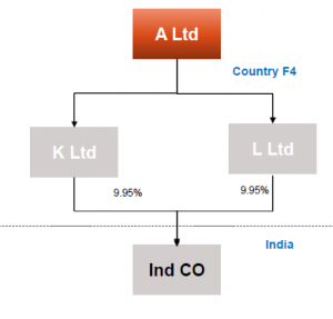 SPLITTING OF SHAREHOLDING