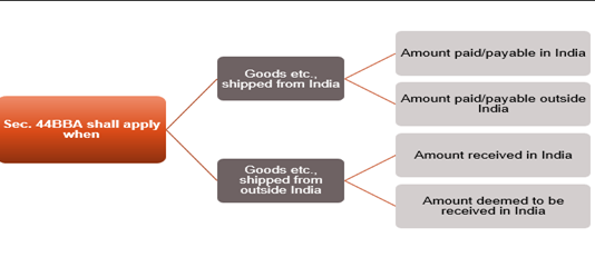 SUMMARY OF TAXABLE INCOME UNDER SECTION 44BBA OF INCOME TAX ACT