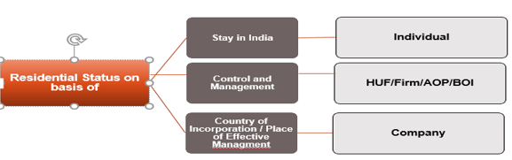 Residential Status Of HUF - Section 6 - Sorting Tax