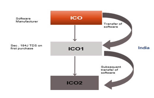 Section 9(1)(vi) of Income Tax Act Example 2