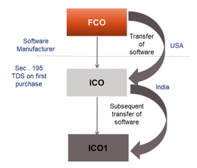 Section 9(1)(vi) of Income Tax Act Example 4