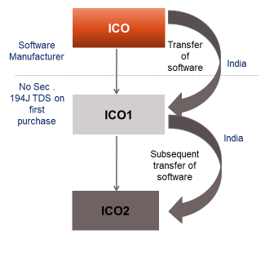 Section 9(1)(vi) of Income Tax Act Example 5