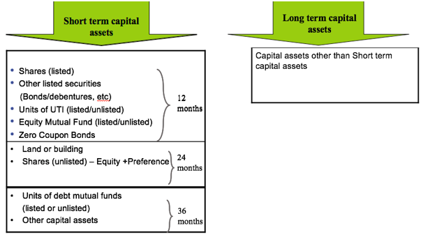 Short Term And Long Term Capital Assets - Sorting Tax