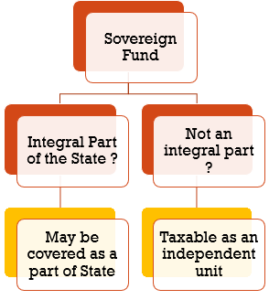 Sovereign Funds