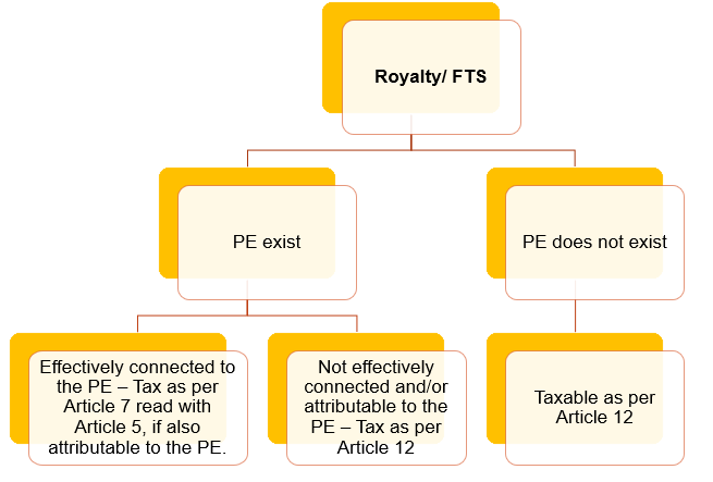 TAXATION OF RFTS AND PE – EFFECTIVE CONNECTION