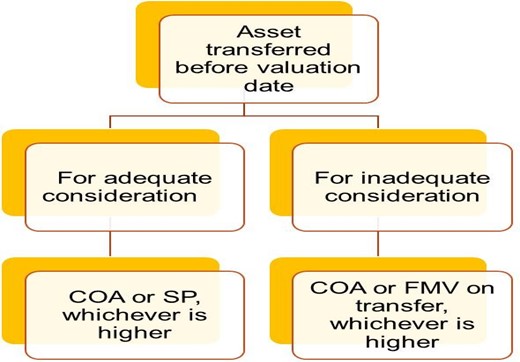 TRANSFER OF ASSETS BEFORE VALUATION DATE