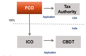 TYPES OF APA - BILATERAL APA