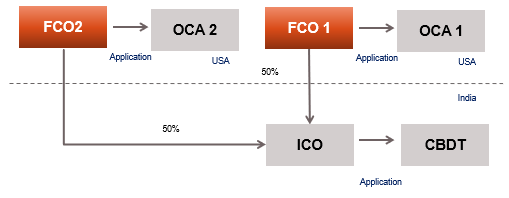 Types of APA Multilateral APA