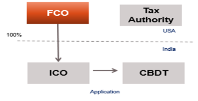 TYPES OF APA - UNILATERAL APA