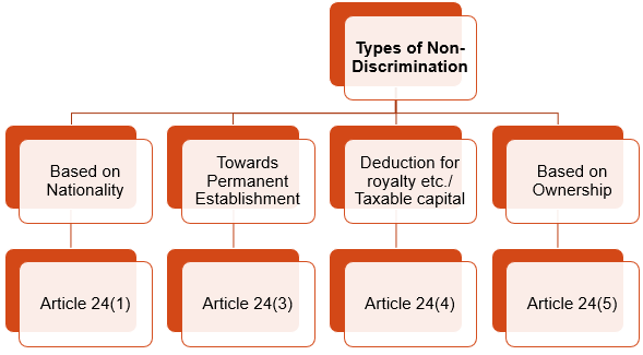 TYPES OF Non – Discrimination COVERED