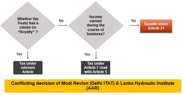 Taxability of income as “other income” when relevant clause absent - royalty