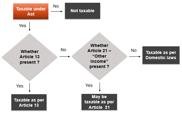 Taxation of capital gains