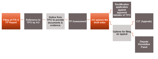 Transfer Pricing Assessment Procedure in India