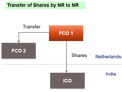 Transfer of Shares by NR to NR