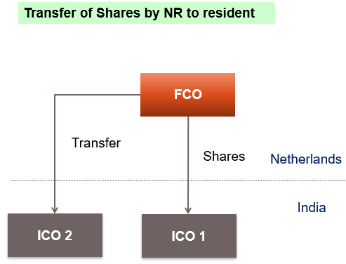 Transfer of Shares by NR to resident
