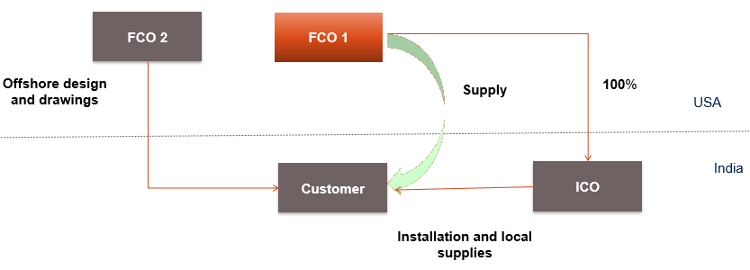 Turnkey contracts – activities in & outside india