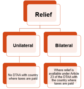 Types of Relief from Double Taxation