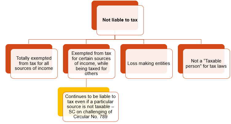 When could an entity not be liable to tax.