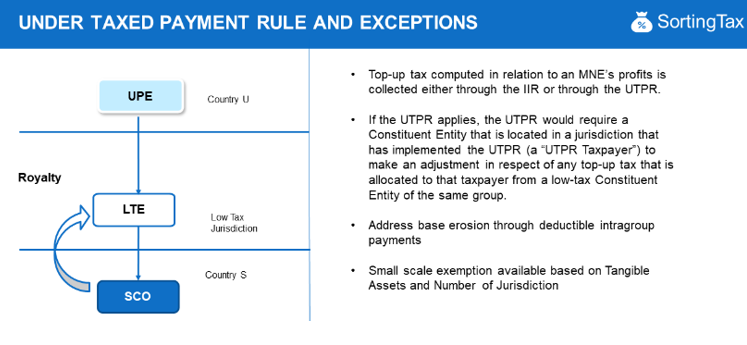 Under Taxed Payment Rule and Exceptions