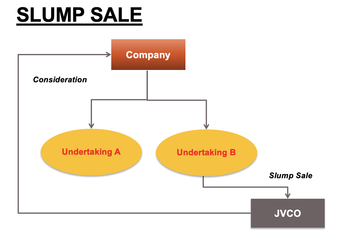 slump-sale-section-50b-income-tax-act-1961-sorting-tax