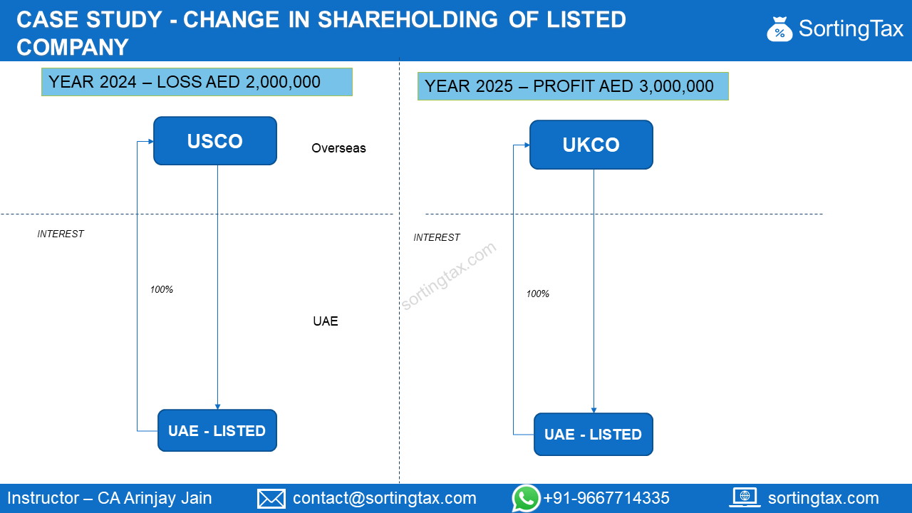 Case Study - Change Study - Change in Shareholding of Listed Company